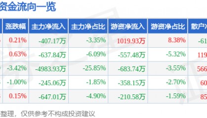 股票行情快报：格力博（301260）6月17日主力资金净卖出407.17万元