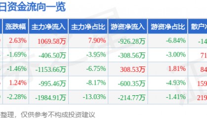 股票行情快报：华中数控（300161）9月29日主力资金净买入1069.58万元