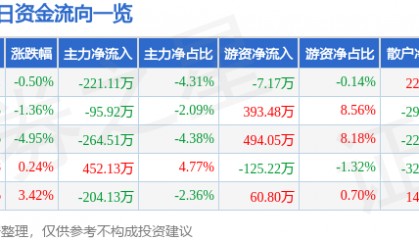 股票行情快报：奥翔药业（603229）7月9日主力资金净卖出221.11万元