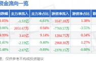 股票行情快报：洲际油气（600759）4月7日主力资金净卖出1.51亿元
