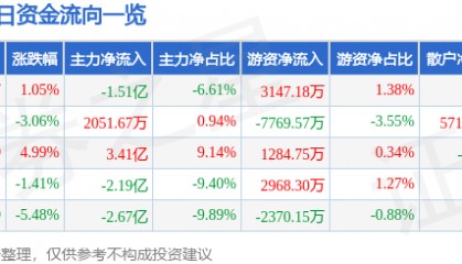 股票行情快报：洲际油气（600759）4月7日主力资金净卖出1.51亿元