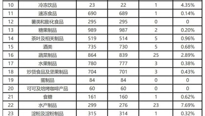质检资讯｜广东省市监局关于2025年1月食品安全监督抽检通告