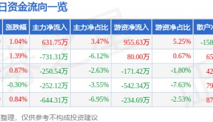 股票行情快报：华中数控（300161）7月18日主力资金净买入631.75万元