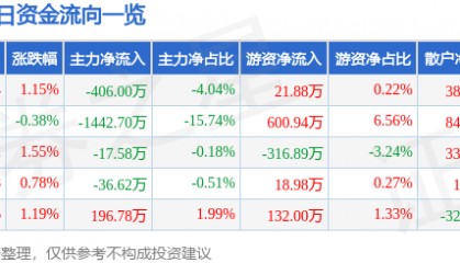 股票行情快报：中恒集团（600252）7月7日主力资金净卖出406.00万元