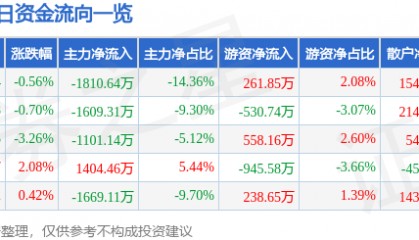股票行情快报：新华传媒（600825）8月29日主力资金净卖出1810.64万元