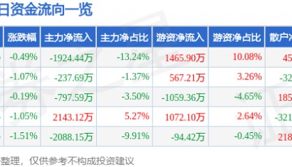 股票行情快报：古越龙山（600059）9月8日主力资金净卖出1924.44万元