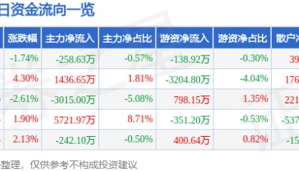 股票行情快报：东方日升（300118）7月25日主力资金净卖出258.63万元