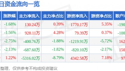 股票行情快报：奥康国际（603001）6月1日主力资金净买入130.24万元