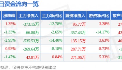股票行情快报：国旅联合（600358）7月10日主力资金净卖出373.15万元