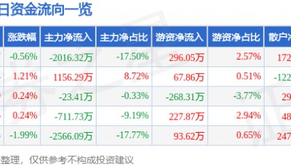 股票行情快报：湖南发展（000722）8月6日主力资金净卖出2016.32万元