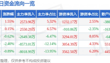 股票行情快报：兴业证券（601377）8月5日主力资金净买入2573.96万元