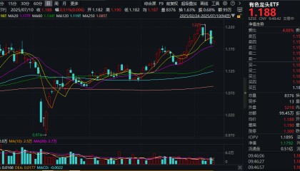 ETF盘中资讯|暴增1882%！业绩预告来袭，北方稀土大涨6%，有色龙头ETF（159876）红盘活跃！