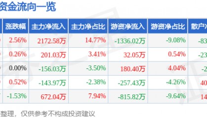 股票行情快报：金新农（002548）7月21日主力资金净买入2172.58万元