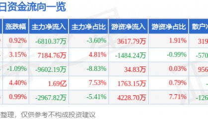 股票行情快报：天海防务（300008）6月18日主力资金净卖出6810.37万元