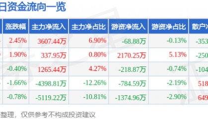 股票行情快报：西安饮食（000721）9月11日主力资金净买入3607.44万元