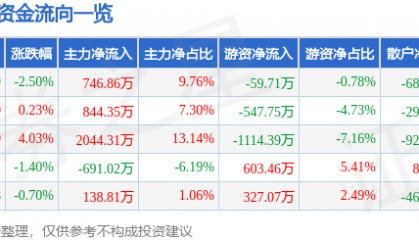 股票行情快报：金新农（002548）9月3日主力资金净买入746.86万元