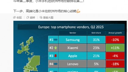 小米集团总裁卢伟冰：小米手机在欧洲市场份额超越苹果排第二，高端化将是核心战略！三星占31%份额第一，联想和realme分列四五位