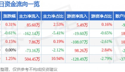 股票行情快报：大连热电（600719）8月8日主力资金净买入85.60万元