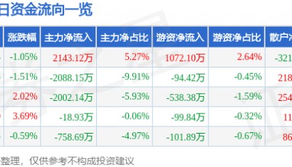 股票行情快报：古越龙山（600059）9月3日主力资金净买入2143.12万元