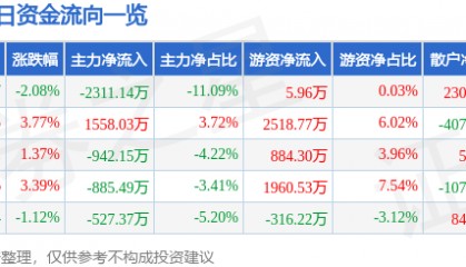 股票行情快报：阳光照明（600261）9月25日主力资金净卖出2311.14万元