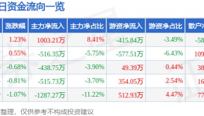 股票行情快报：金陵饭店（601007）6月24日主力资金净买入1003.21万元