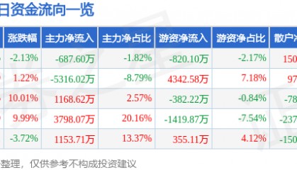 股票行情快报：奥康国际（603001）5月27日主力资金净卖出687.60万元