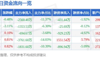 股票行情快报：华中数控（300161）8月28日主力资金净卖出2560.40万元