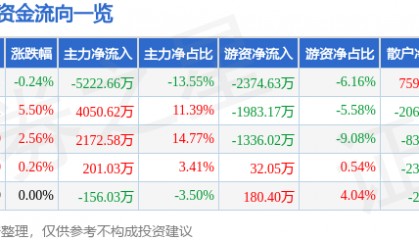 股票行情快报：金新农（002548）7月23日主力资金净卖出5222.66万元