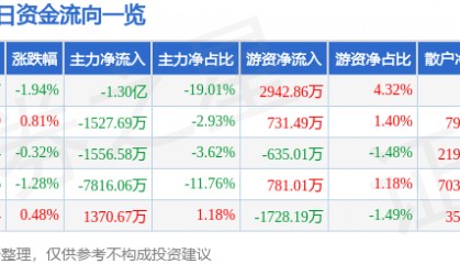 股票行情快报：天海防务（300008）6月10日主力资金净卖出1.30亿元