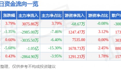 股票行情快报：中油资本（000617）7月1日主力资金净买入3075.86万元
