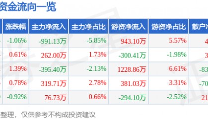 股票行情快报：格力博（301260）7月2日主力资金净卖出991.13万元