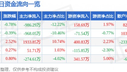 股票行情快报：金陵饭店（601007）7月23日主力资金净卖出986.29万元