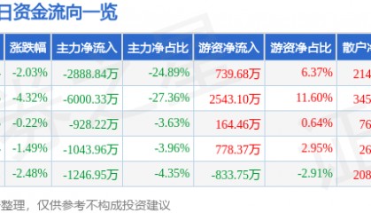 股票行情快报：北新路桥（002307）9月26日主力资金净卖出2888.84万元
