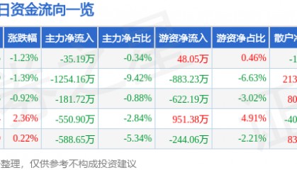 股票行情快报：华中数控（300161）7月31日主力资金净卖出35.19万元