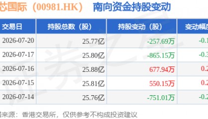 中芯国际（00981.HK）：7月20日南向资金减持257.69万股
