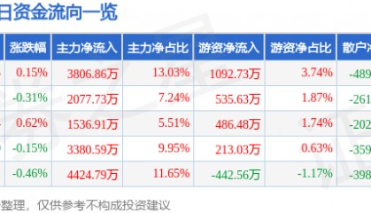 股票行情快报：大秦铁路（601006）8月7日主力资金净买入3806.86万元