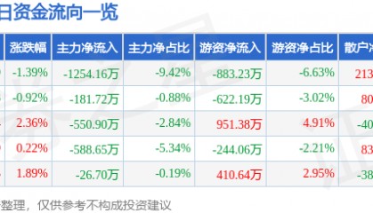 股票行情快报：华中数控（300161）7月30日主力资金净卖出1254.16万元