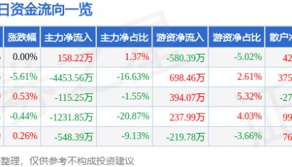股票行情快报:三江购物(601116)8月7日主力资金净买入158.22万元