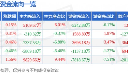 股票行情快报:万科A(000002)8月21日主力资金净买入5109.57万元