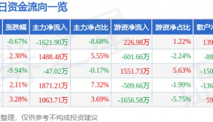 股票行情快报：北京文化（000802）6月15日主力资金净卖出1621.90万元