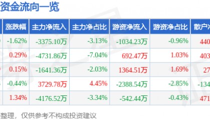 股票行情快报:万科A(000002)7月30日主力资金净卖出3375.10万元