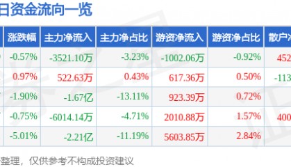 股票行情快报：洲际油气（600759）4月21日主力资金净卖出3521.10万元