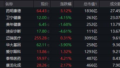 ETF盘后资讯|三重buff叠加，医疗ETF（512170）尾盘溢价飙升！CXO强劲反弹，药明康德涨超3%！AI医疗再调整，迪安诊断领跌