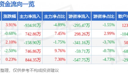 股票行情快报：金新农（002548）9月8日主力资金净卖出934.91万元