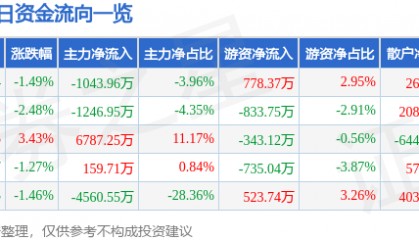 股票行情快报：北新路桥（002307）9月23日主力资金净卖出1043.96万元