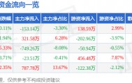 股票行情快报：奥康国际（603001）4月10日主力资金净卖出153.14万元