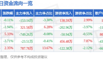 股票行情快报：奥康国际（603001）4月10日主力资金净卖出153.14万元