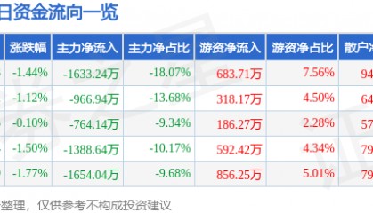 股票行情快报：古越龙山（600059）9月23日主力资金净卖出1633.24万元