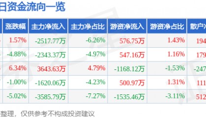股票行情快报:三江购物(601116)9月29日主力资金净卖出2517.77万元
