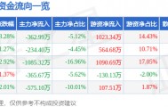 股票行情快报：奥康国际（603001）3月23日主力资金净卖出362.99万元